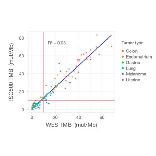 high-concordance-between-tmb-measurements-from-TruSight-Oncology-500-and-whole-exome-sequencing.png