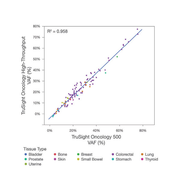 Высокий уровень сходства между измерениями VAF между TruSight Oncology 500 и TruSight Oncology 500 High Throughput 1